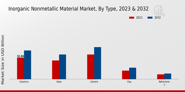 Inorganic Non-metallic Material Market Type Insights