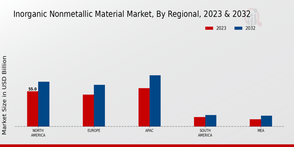 Inorganic Non-metallic Material Market Regional Insights