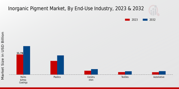 Inorganic Pigment Market End-Use Industry