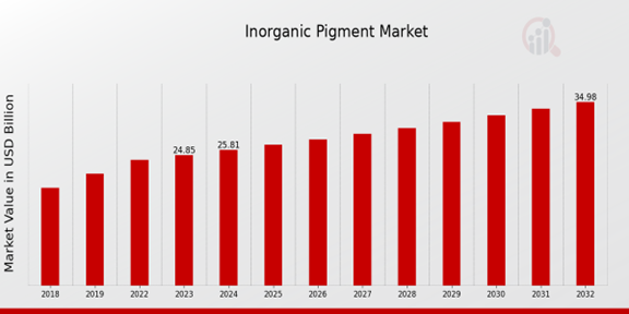 Inorganic Pigment Market Overview