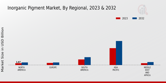 Inorganic Pigment Market Regional