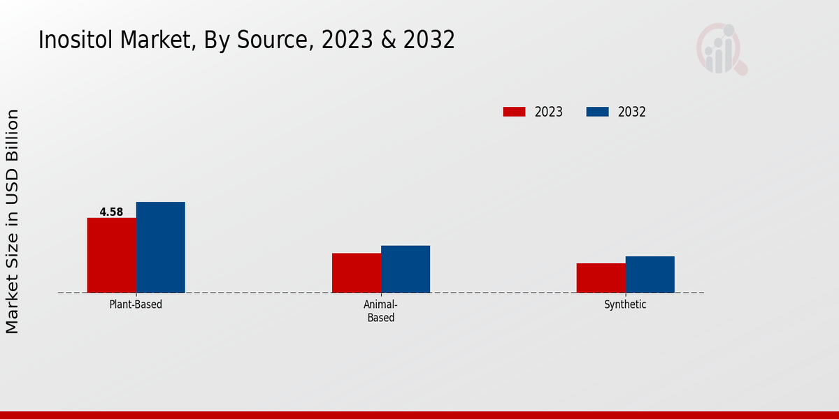 Inositol Market Source Insights
