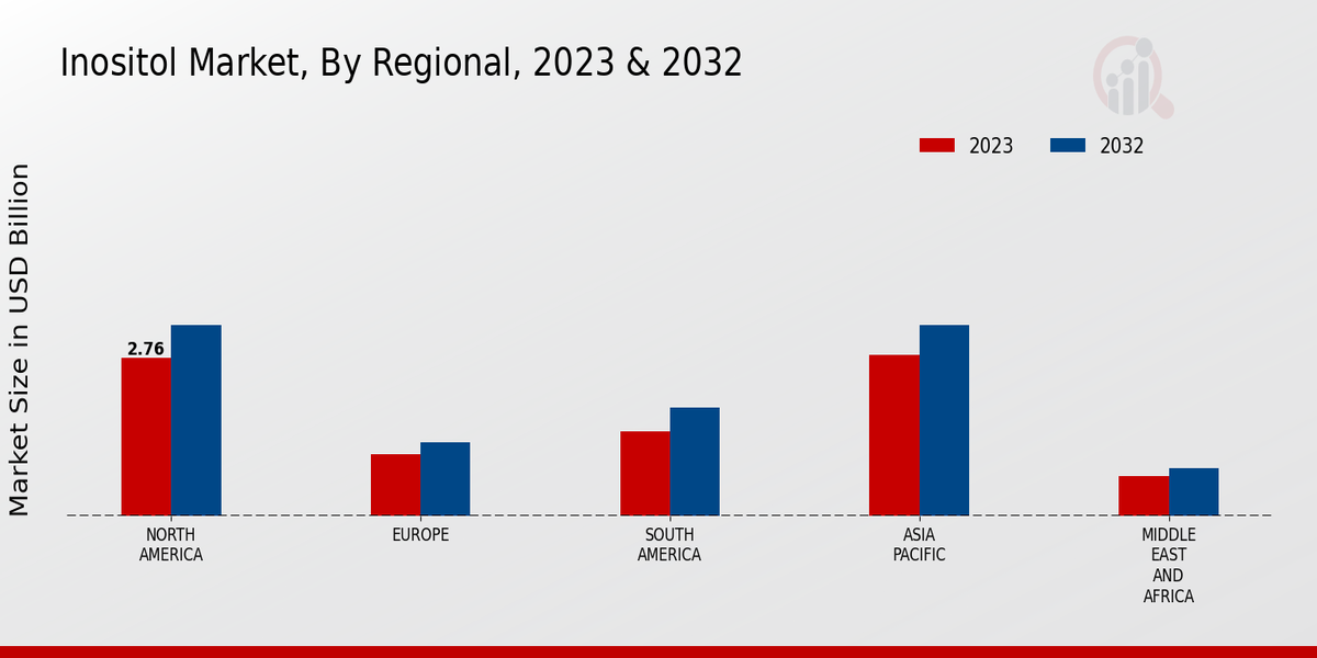 Inositol Market Regional Insights
