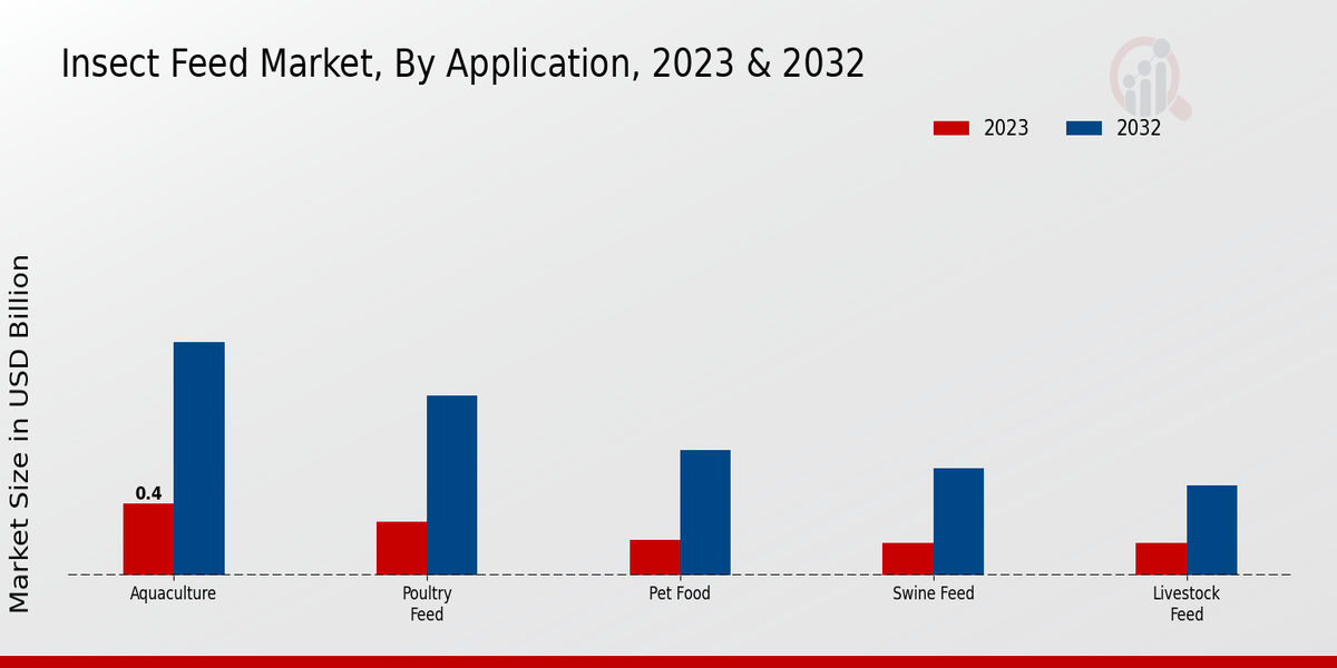 Insect Feed Market Application Insights