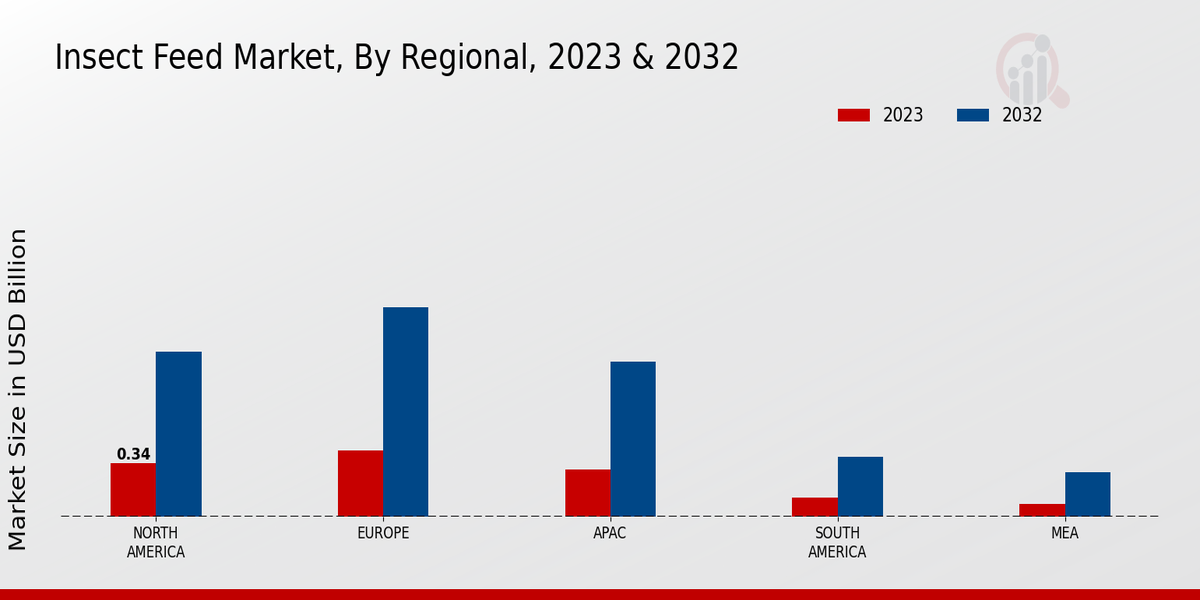 Insect Feed Market Regional Insights