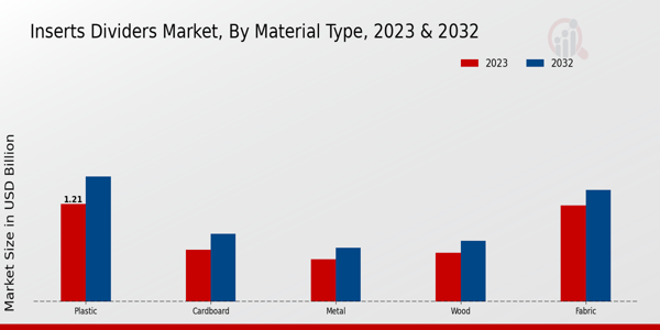 Inserts Dividers Market Material Type