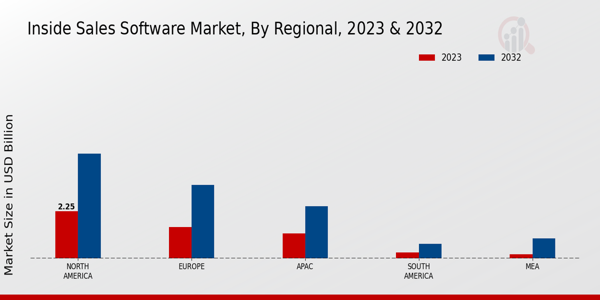 Inside Sales Software Market Regional Insights