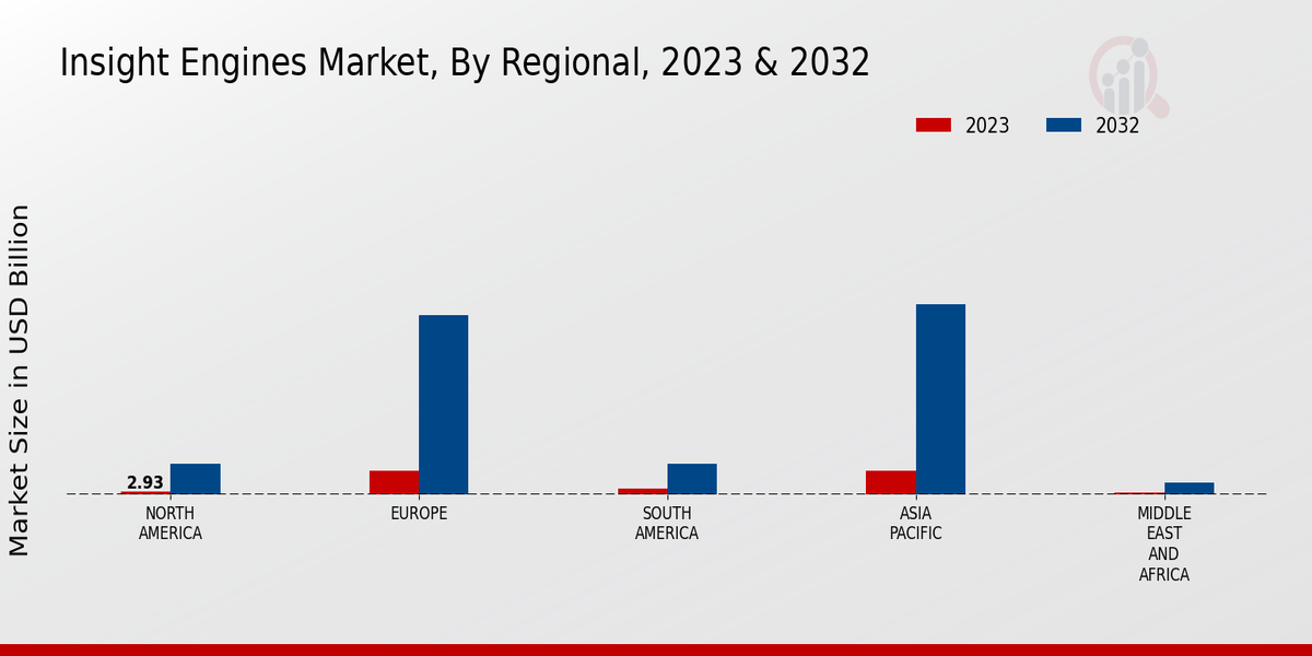 Insight Engines Market, By Regional, 2023 & 2032 (USD billion)