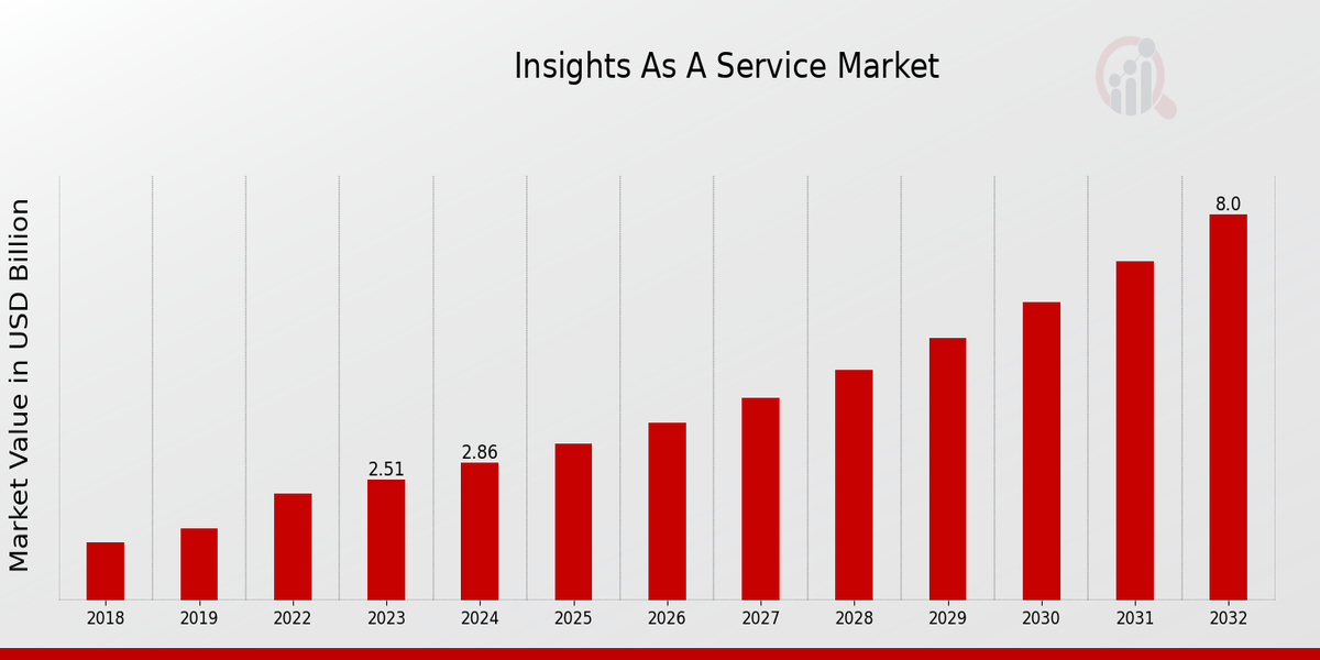 Insights As A Service Market Overview