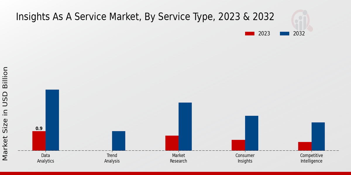 Insights as a Service Market Service Type Insights   