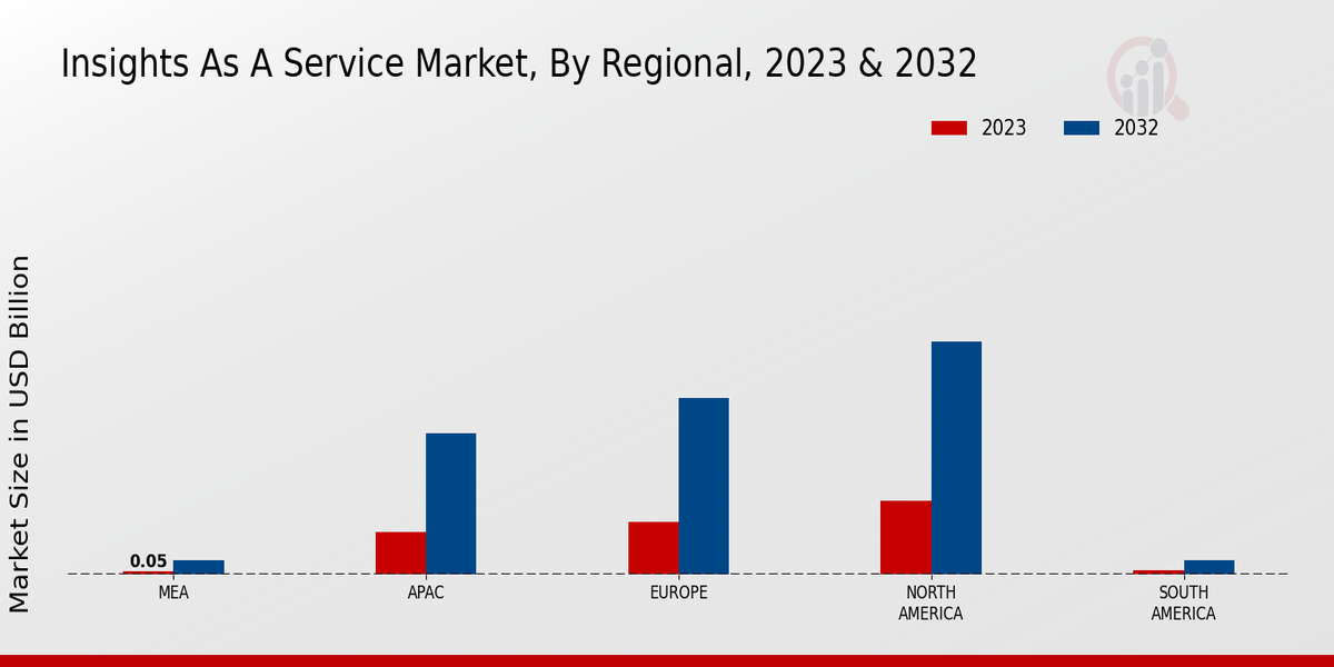 Insights as a Service Market Regional Insights   