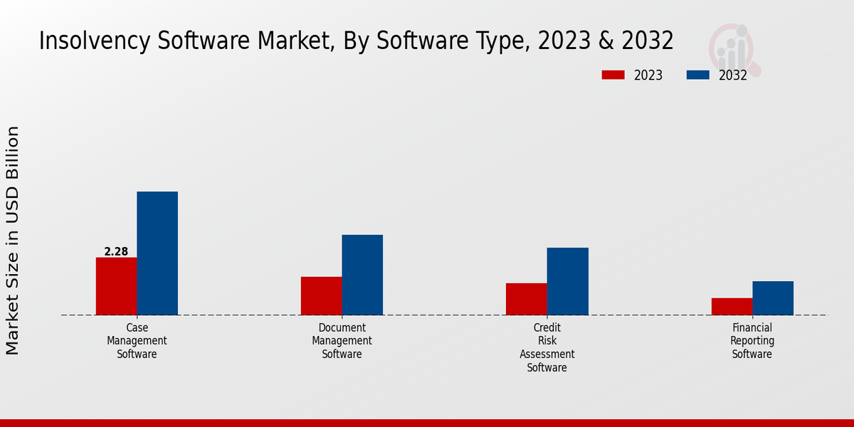 Insolvency Software Market Type Insights