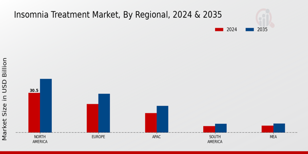 Insomnia Treatment Market Region