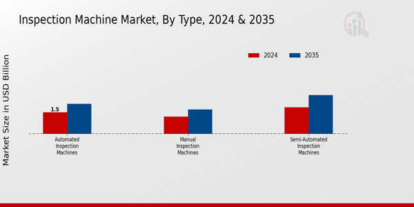 Inspection Machine Market Segment