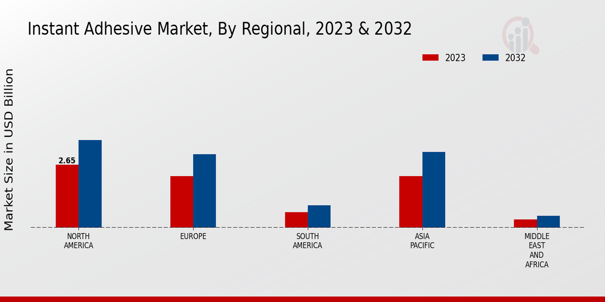 Instant Adhesive Market Regional