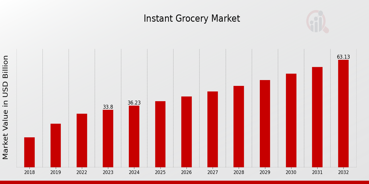 Instant Grocery Market Overview