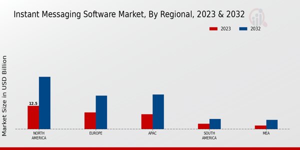 Instant Messaging Software Market Regional Insights