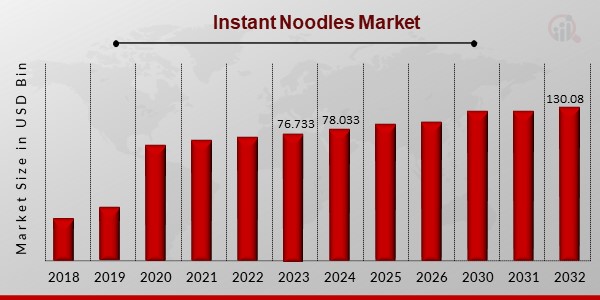Instant Noodles Market Overview