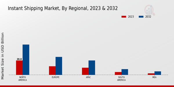 Instant Shipping Market Regional Insights