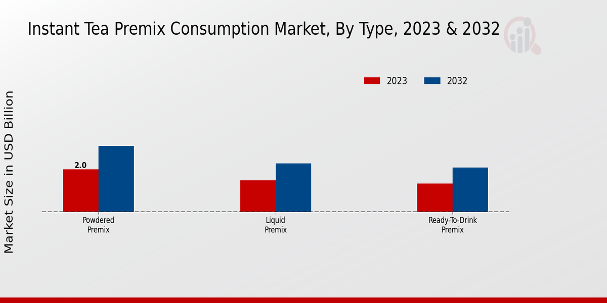 Instant Tea Premix Consumption Market Type Insights