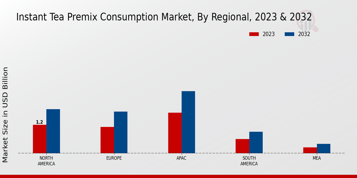 Instant Tea Premix Consumption Market Regional Insights