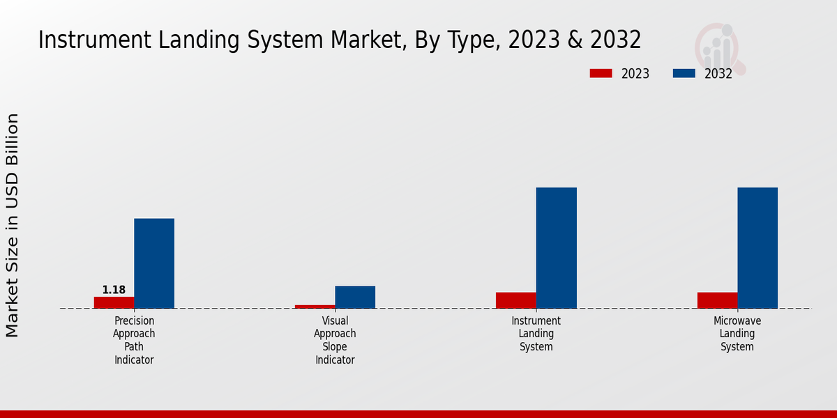 Instrument Landing System Market Type Insights