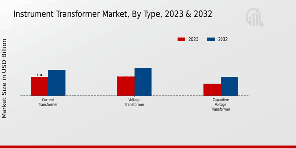 Instrument Transformer Market Type Insights   