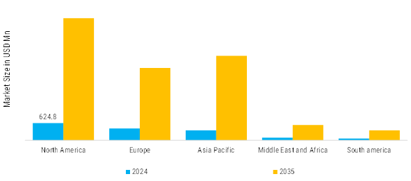 Instrumentation Cable Market Segment Insights Regional Insights