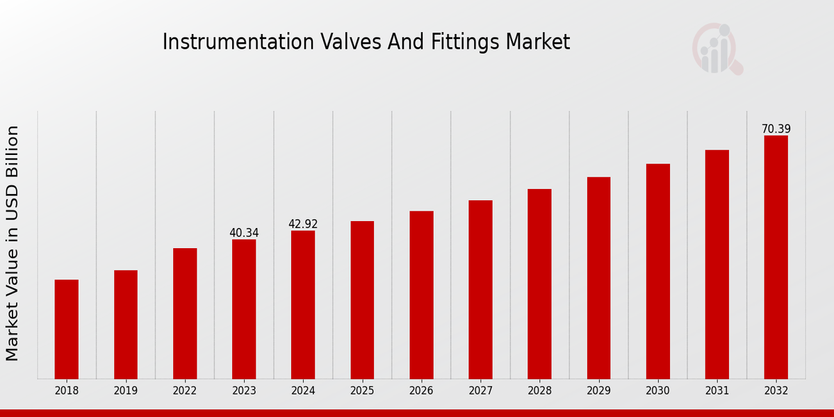  Instrumentation Valves And Fittings Market Overview