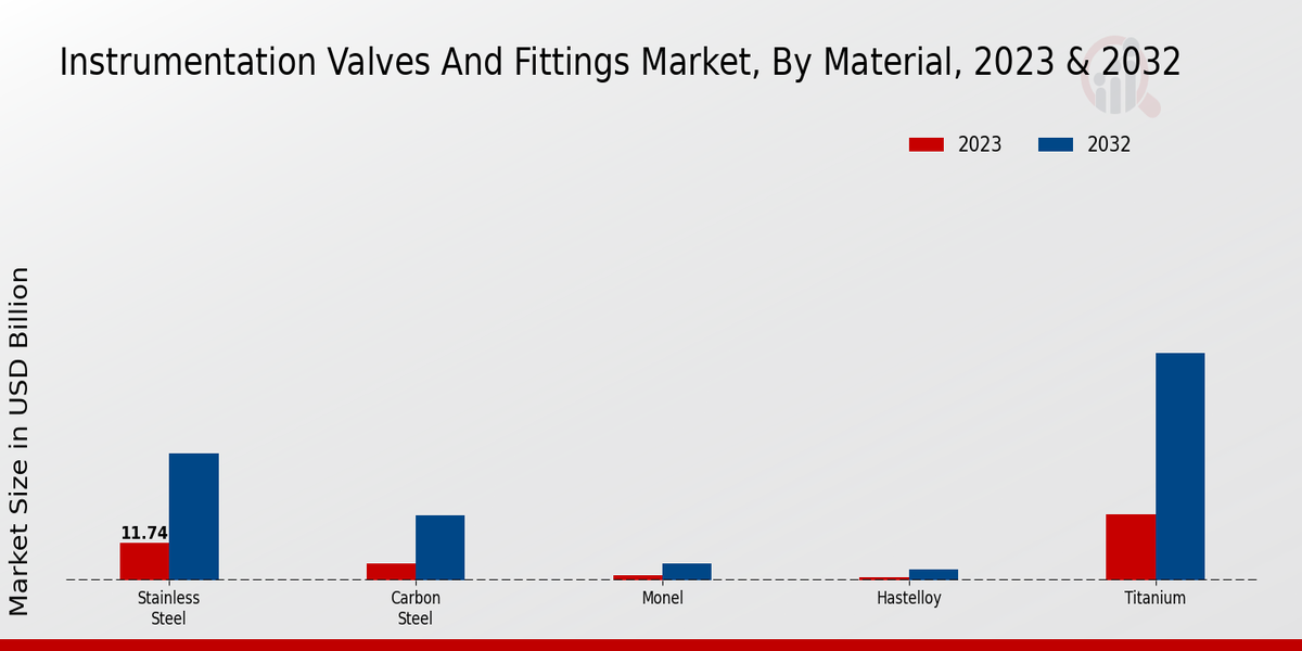 Instrumentation Valves And Fittings Market Material Insights  