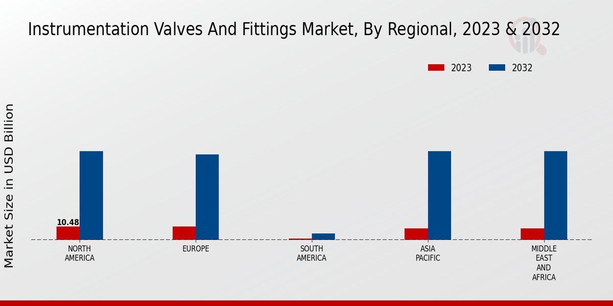 Instrumentation Valves And Fittings Market Regional Insights  