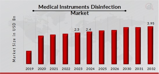 Instruments Disinfection Market Overview