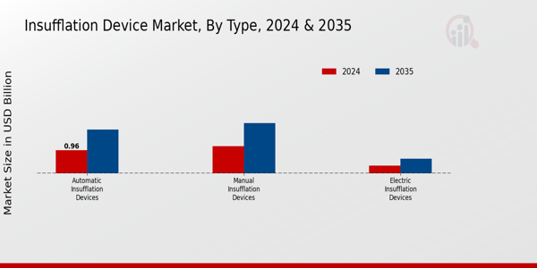 Insufflation Device Market Segment