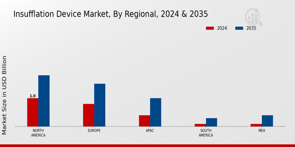 Insufflation Device Market Region