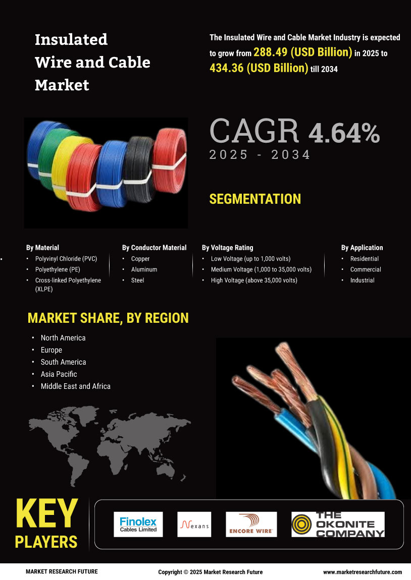 Insulated Wire and Cable Market