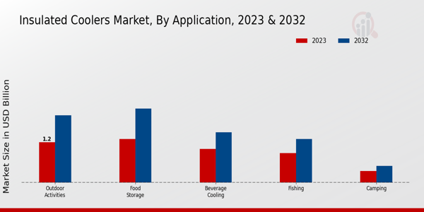 Insulated Coolers Market Application Insights