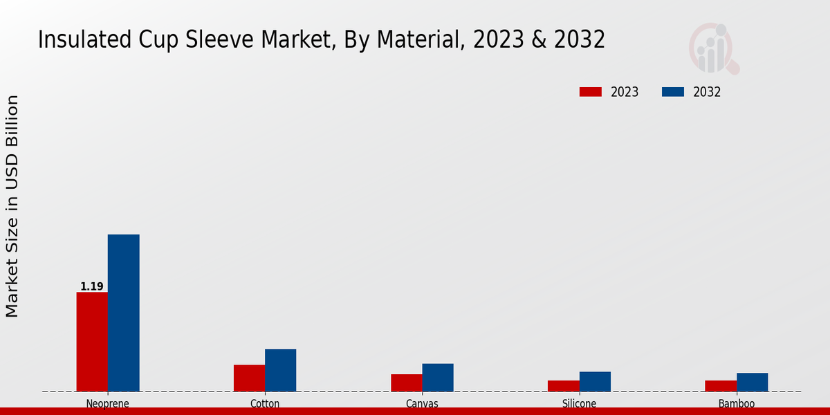 Insulated Cup Sleeve Market By Material