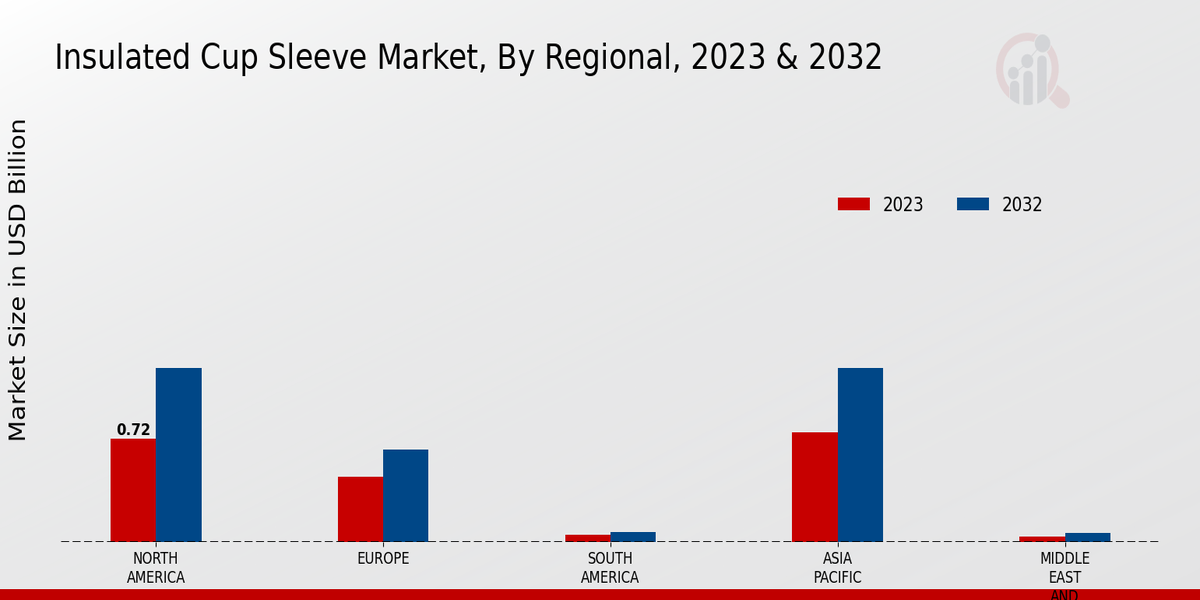 Insulated Cup Sleeve Market By Regional