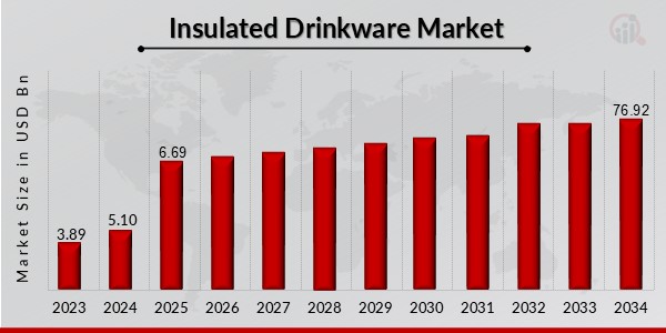 Insulated Drinkware Market Overview