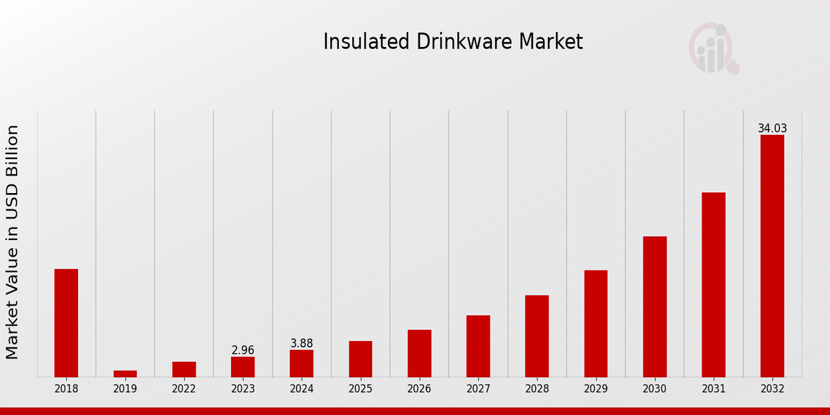 Insulated Drinkware Market Overview