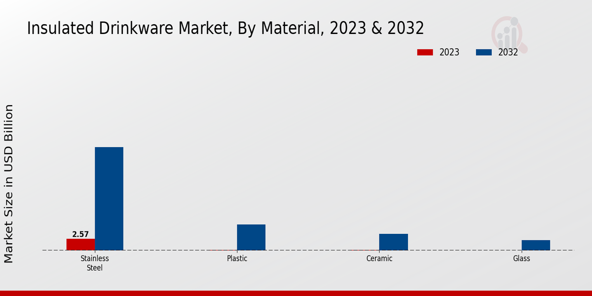 Insulated Drinkware Market Material