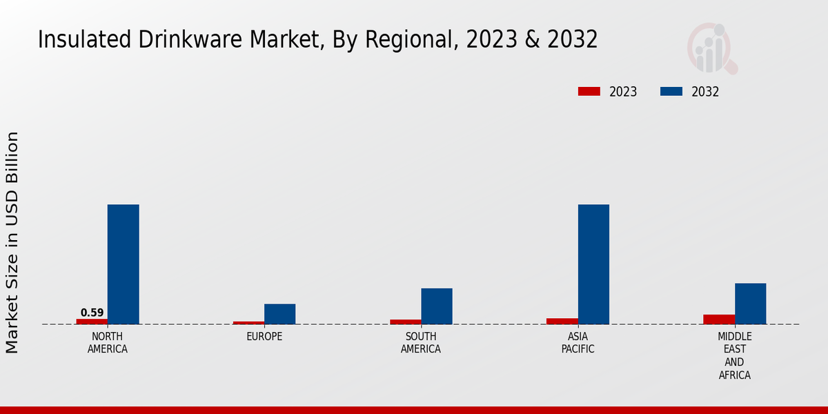 Insulated Drinkware Market Regional