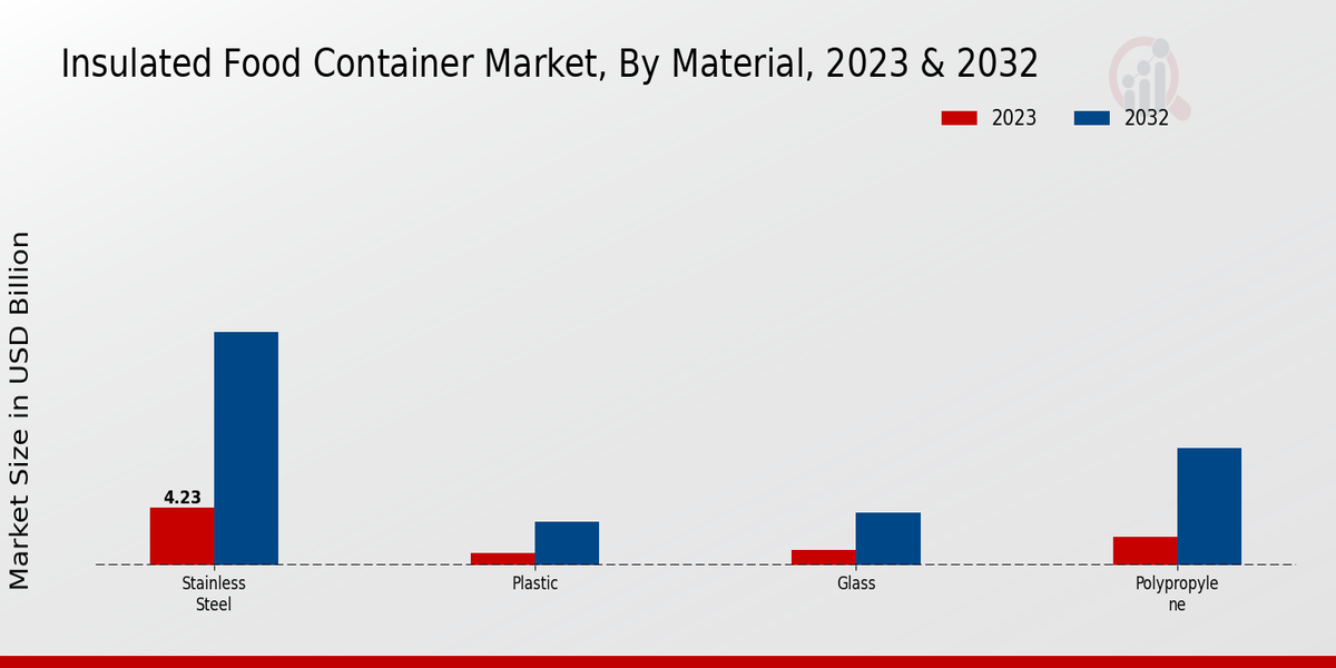 Insulated Food Container Market Material Insights