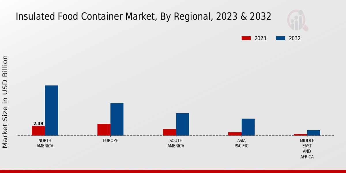 Insulated Food Container Market Regional Insights