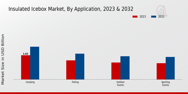 Insulated Icebox Market Insights