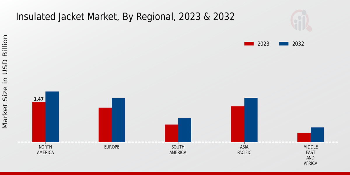 Insulated Jacket Market Regional Insights  