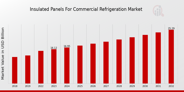 Insulated Panels For Commercial Refrigeration Market Overview