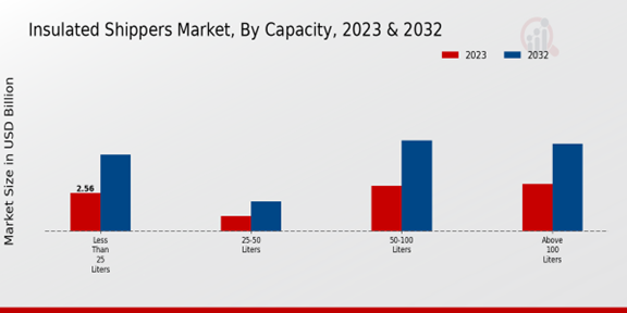 Insulated Shippers Market Capacity Insights