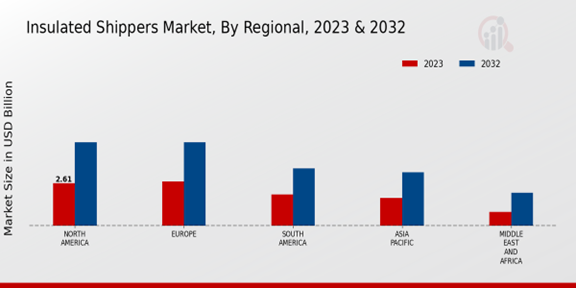 Insulated Shippers Market Regional Insights