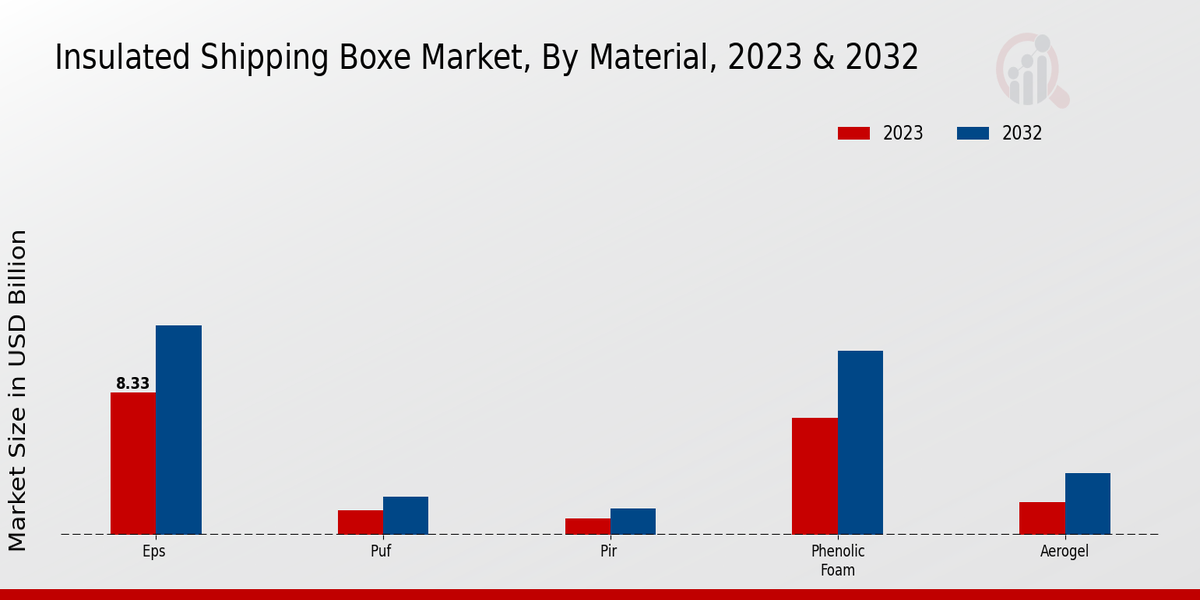 Insulated Shipping Boxes Market Material Insights  